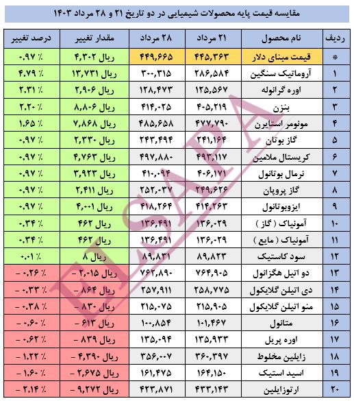 جدید ترین تغییرات قیمت داخلی محصولات شیمیایی (03.05.28)